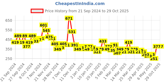 myntra.com YK X Minute Mirth Girls Printed Pure Cotton Tshirt with Shorts yk x minute mirth Price History Graph from 21 Sep 2024 to 26 Oct 2025