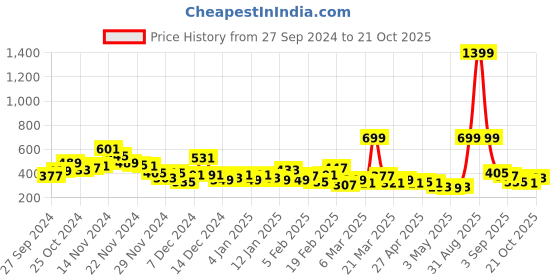 myntra.com YK X Minute Mirth Girls Printed Pure Cotton Tshirt with Shorts yk x minute mirth Price History Graph from 27 Sep 2024 to 20 Oct 2025