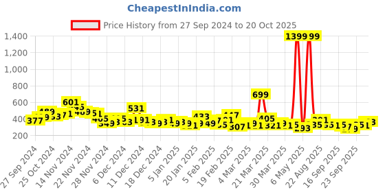 myntra.com YK X Minute Mirth Girls Printed Pure Cotton Tshirt with Shorts yk x minute mirth Price History Graph from 27 Sep 2024 to 19 Oct 2025