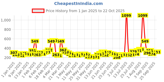 myntra.com YK X Minute Mirth Girls Printed T-shirt yk x minute mirth Price History Graph from 1 Jan 2025 to 21 Oct 2025