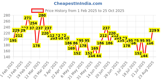 myntra.com YK X Minute Mirth Girls Printed T-shirt yk x minute mirth Price History Graph from 1 Feb 2025 to 25 Oct 2025