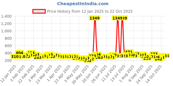 myntra.com YK X Minute Mirth Girls Printed T-shirt with Shorts yk x minute mirth Price History Graph from 12 Jan 2025 to 22 Oct 2025