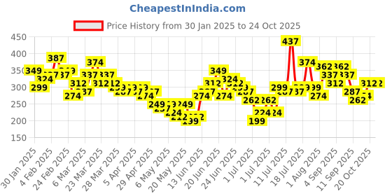 myntra.com YK X Minute Mirth Girls Printed T-shirt with Shorts yk x minute mirth Price History Graph from 30 Jan 2025 to 22 Oct 2025