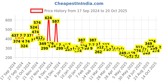 myntra.com YK X Minute Mirth Girls Pure Cotton Printed T-shirt With Shorts yk x minute mirth Price History Graph from 17 Sep 2024 to 20 Oct 2025