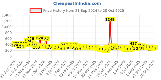 myntra.com YK X Minute Mirth Girls Pure Cotton Printed T-shirt With Shorts yk x minute mirth Price History Graph from 21 Sep 2024 to 20 Oct 2025