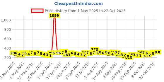 myntra.com YK X Minute Mirth Girls Pure Cotton Printed T-shirt with Shorts yk x minute mirth Price History Graph from 1 May 2025 to 21 Oct 2025