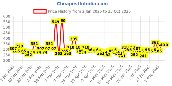 myntra.com YK X Minute Mirth Girls Pure Cotton Sheath Dress with Powerpuff Girls Printed Crop Top yk x minute mirth Price History Graph from 2 Jan 2025 to 22 Oct 2025