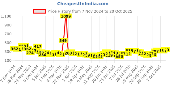 myntra.com YK X Minute Mirth Girls Self-Design Cotton Sweatshirt yk x minute mirth Price History Graph from 7 Nov 2024 to 20 Oct 2025