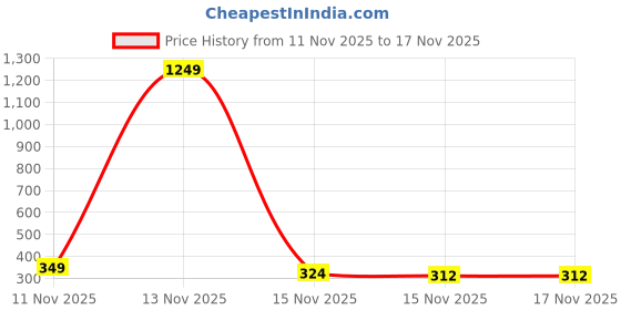 myntra.com YK X Minute Mirth Girls Snoopy Printed A-Line Dress yk x minute mirth Price History Graph from 11 Nov 2025 to 17 Nov 2025