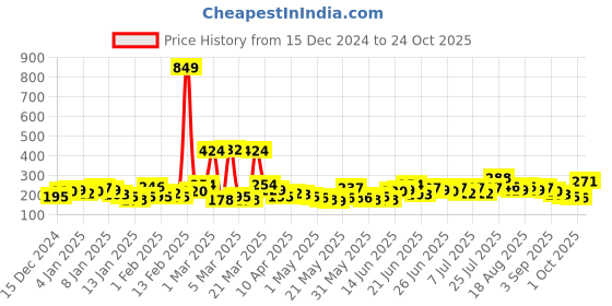myntra.com YK X Minute Mirth Girls Snoopy Printed Pure Cotton Cropped T-shirt yk x minute mirth Price History Graph from 15 Dec 2024 to 24 Oct 2025