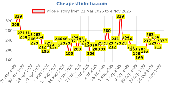 myntra.com YK X Minute Mirth Girls Snoopy Printed Pure Cotton T-shirt yk x minute mirth Price History Graph from 21 Mar 2025 to 2 Nov 2025