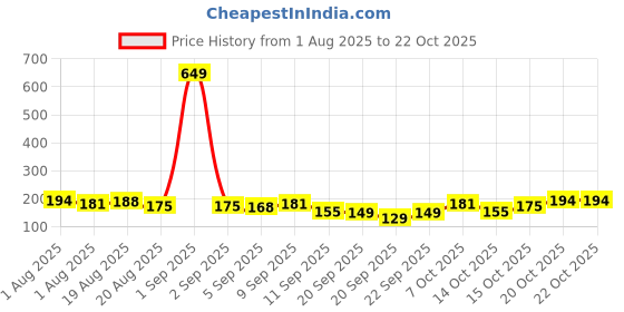 myntra.com YK X Minute Mirth Girls Snoopy Printed Pure Cotton T-shirt yk x minute mirth Price History Graph from 1 Aug 2025 to 22 Oct 2025