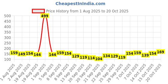 myntra.com YK X Minute Mirth Girls Striped Extended Sleeves T-shirt yk x minute mirth Price History Graph from 1 Aug 2025 to 20 Oct 2025