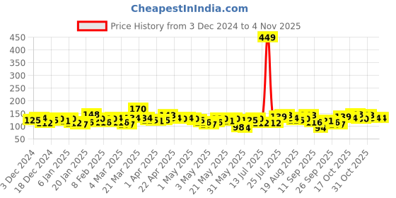 myntra.com YK X Minute Mirth Girls Striped Pure Cotton T-shirt yk x minute mirth Price History Graph from 3 Dec 2024 to 2 Nov 2025