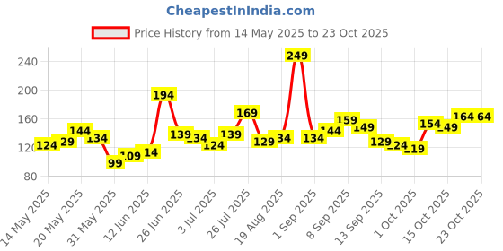 myntra.com YK X Minute Mirth Girls Striped T-shirt yk x minute mirth Price History Graph from 14 May 2025 to 22 Oct 2025