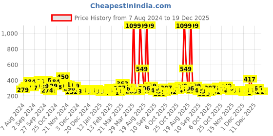 myntra.com YK X Minute Mirth Girls Tom and Jerry Printed A-Line Dress yk x minute mirth Price History Graph from 7 Aug 2024 to 19 Dec 2025