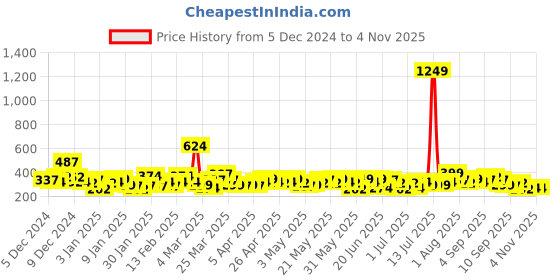 myntra.com YK X Minute Mirth Girls Tom and Jerry Printed A-Line Hooded Dress yk x minute mirth Price History Graph from 5 Dec 2024 to 2 Nov 2025