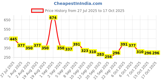 myntra.com YK X Minute Mirth Girls Tom & Jerry Printed Cotton Cargos yk x minute mirth Price History Graph from 27 Jul 2025 to 15 Oct 2025