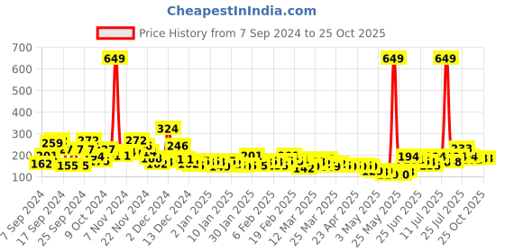 myntra.com YK X Minute Mirth Girls Tom & Jerry Printed Pure Cotton T-shirt yk x minute mirth Price History Graph from 7 Sep 2024 to 25 Oct 2025