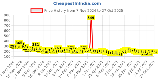 myntra.com YK X Minute Mirth Girls Tom & Jerry Printed Pure Cotton T-shirt yk x minute mirth Price History Graph from 7 Nov 2024 to 27 Oct 2025