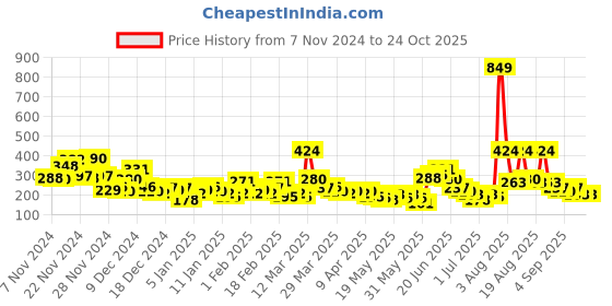 myntra.com YK X Minute Mirth Girls Tom & Jerry Printed Pure Cotton T-shirt yk x minute mirth Price History Graph from 7 Nov 2024 to 23 Oct 2025