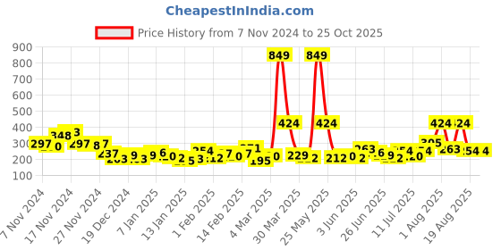 myntra.com YK X Minute Mirth Girls Tom & Jerry Printed Pure Cotton T-shirt yk x minute mirth Price History Graph from 7 Nov 2024 to 24 Oct 2025