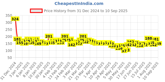 myntra.com YK X Minute Mirth Girls Tom & Jerry Printed Pure Cotton T-shirt yk x minute mirth Price History Graph from 31 Dec 2024 to 10 Sep 2025