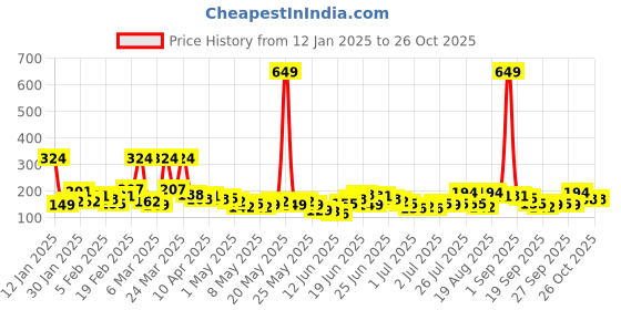 myntra.com YK X Minute Mirth Girls Tom & Jerry Printed Pure Cotton T-shirt yk x minute mirth Price History Graph from 12 Jan 2025 to 26 Oct 2025