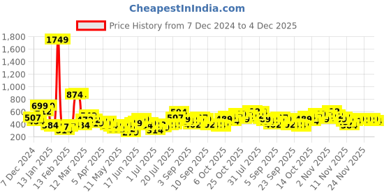 myntra.com YK X Minute Mirth Girls Tom & Jerry Printed Varsity Jacket yk x minute mirth Price History Graph from 7 Dec 2024 to 4 Dec 2025