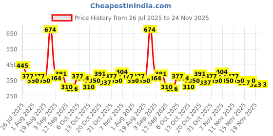 myntra.com YK X Minute Mirth Girls Tweety Printed Cotton Cargos yk x minute mirth Price History Graph from 26 Jul 2025 to 24 Nov 2025