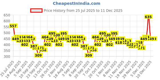 myntra.com YK X Minute Mirth Girls Tweety Printed Pure Cotton T-shirt with Joggers yk x minute mirth Price History Graph from 25 Jul 2025 to 11 Dec 2025