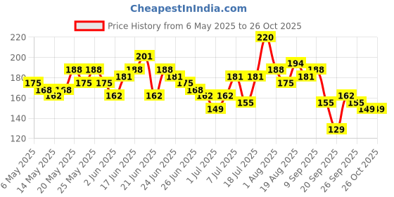 myntra.com YK X Minute Mirth Girls Typography Printed T-shirt yk x minute mirth Price History Graph from 6 May 2025 to 26 Oct 2025