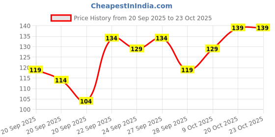 myntra.com YK X Minute Mirth Girls Typography Printed T-shirt yk x minute mirth Price History Graph from 20 Sep 2025 to 23 Oct 2025