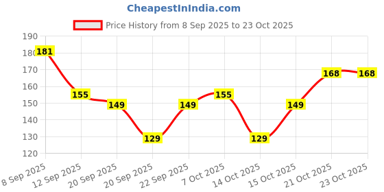 myntra.com YK X Minute Mirth Girls We Bare Bears Printed Pure Cotton T-shirt yk x minute mirth Price History Graph from 8 Sep 2025 to 23 Oct 2025