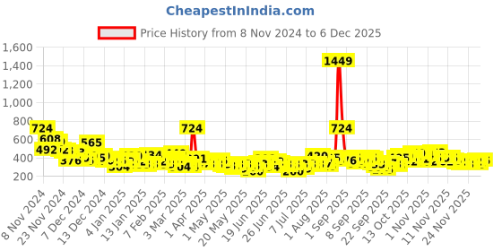 myntra.com YK X Minute Mirth Infant Boys Assorted Set of 2 Pure Cotton Joggers yk x minute mirth Price History Graph from 8 Nov 2024 to 4 Dec 2025