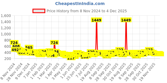 myntra.com YK X Minute Mirth Infant Boys Assorted Set of 2 Pure Cotton Joggers yk x minute mirth Price History Graph from 8 Nov 2024 to 4 Dec 2025