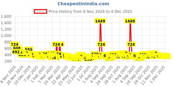 myntra.com YK X Minute Mirth Infant Boys Assorted Set of 2 Pure Cotton Joggers yk x minute mirth Price History Graph from 8 Nov 2024 to 4 Dec 2025