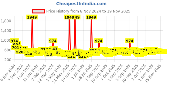 myntra.com YK X Minute Mirth Infant Boys Assorted Set of 3 Pure Cotton Joggers yk x minute mirth Price History Graph from 8 Nov 2024 to 18 Nov 2025