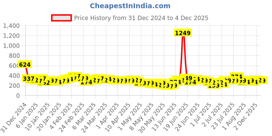 myntra.com YK X Minute Mirth Infant Boys Bugs Bunny Printed Pure Cotton T-shirt with Shorts yk x minute mirth Price History Graph from 31 Dec 2024 to 4 Dec 2025