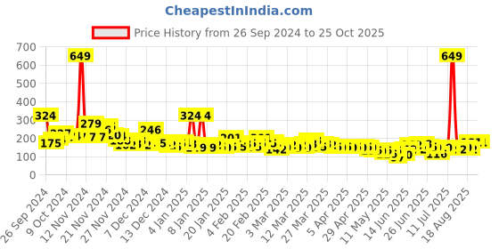 myntra.com YK X Minute Mirth Infant Boys Dexter Printed Pure Cotton T-shirt yk x minute mirth Price History Graph from 26 Sep 2024 to 25 Oct 2025