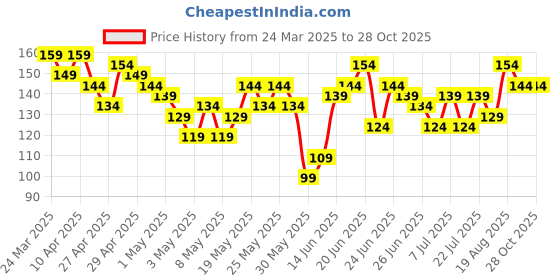 myntra.com YK X Minute Mirth Infant Boys Garfield Printed Cotton T-shirt yk x minute mirth Price History Graph from 24 Mar 2025 to 28 Oct 2025