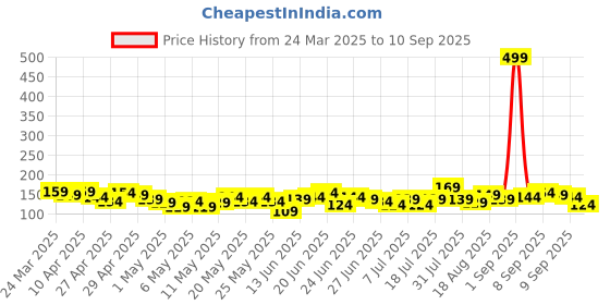 myntra.com YK X Minute Mirth Infant Boys Garfield Printed Cotton T-shirt yk x minute mirth Price History Graph from 24 Mar 2025 to 10 Sep 2025