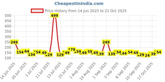 myntra.com YK X Minute Mirth Infant Boys Garfield Printed Pure Cotton T-shirt yk x minute mirth Price History Graph from 14 Jun 2025 to 21 Oct 2025