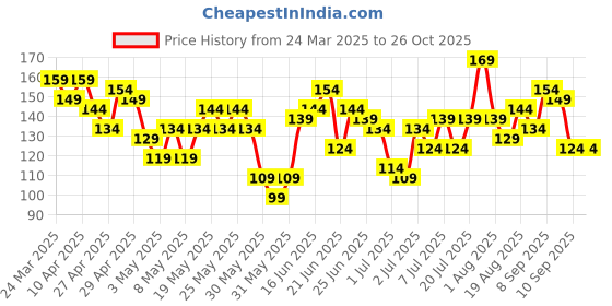 myntra.com YK X Minute Mirth Infant Boys Paw Patrol Printed Cotton T-shirt yk x minute mirth Price History Graph from 24 Mar 2025 to 25 Oct 2025