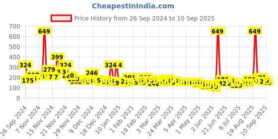 myntra.com YK X Minute Mirth Infant Boys Paw Patrol Printed Pure Cotton T-shirt yk x minute mirth Price History Graph from 26 Sep 2024 to 10 Sep 2025