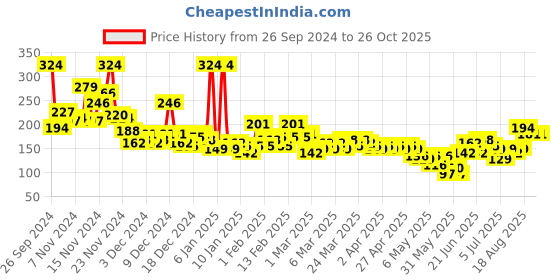 myntra.com YK X Minute Mirth Infant Boys Paw Patrol Printed Pure Cotton T-shirt yk x minute mirth Price History Graph from 26 Sep 2024 to 25 Oct 2025