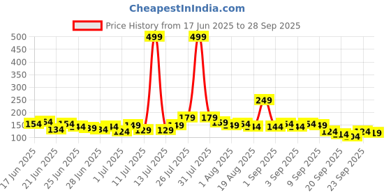 myntra.com YK X Minute Mirth Infant Boys Paw Patrol Printed Pure Cotton T-shirt yk x minute mirth Price History Graph from 17 Jun 2025 to 28 Sep 2025