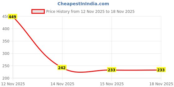 myntra.com YK X Minute Mirth Infant Boys Paw Patrol Printed Sweatshirt yk x minute mirth Price History Graph from 12 Nov 2025 to 17 Nov 2025