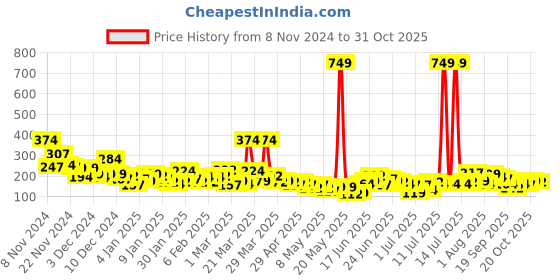 myntra.com YK X Minute Mirth Infant Boys Peanuts Printed Pure Cotton Joggers yk x minute mirth Price History Graph from 8 Nov 2024 to 31 Oct 2025