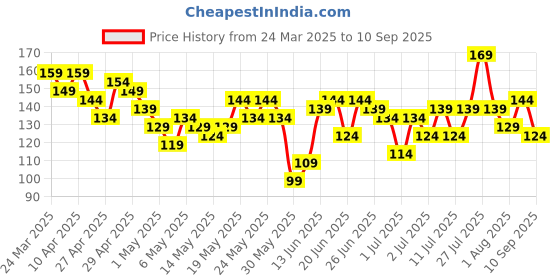 myntra.com YK X Minute Mirth Infant Boys Printed Cotton T-shirt yk x minute mirth Price History Graph from 24 Mar 2025 to 10 Sep 2025